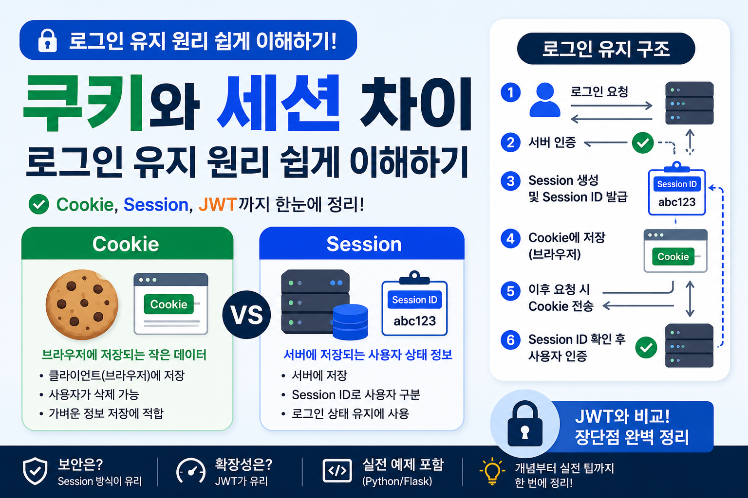 쿠키 vs 세션 로그인 유지 원리