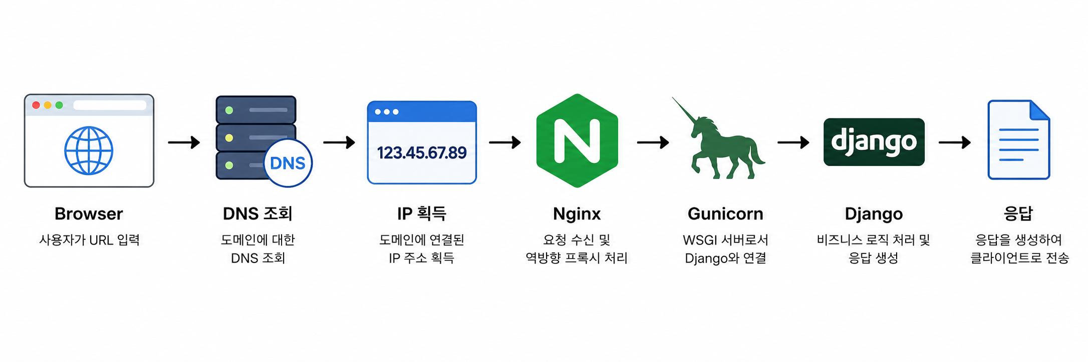 웹 요청응답 흐름도